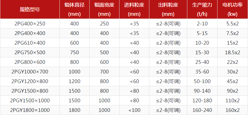 花崗巖對輥破碎機出料粒度多少？產(chǎn)量多大？